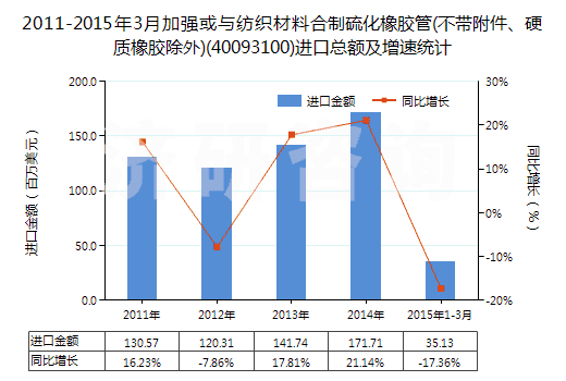 2011-2015年3月加強(qiáng)或與紡織材料合制硫化橡膠管(不帶附件、硬質(zhì)橡膠除外)(40093100)進(jìn)口總額及增速統(tǒng)計(jì)